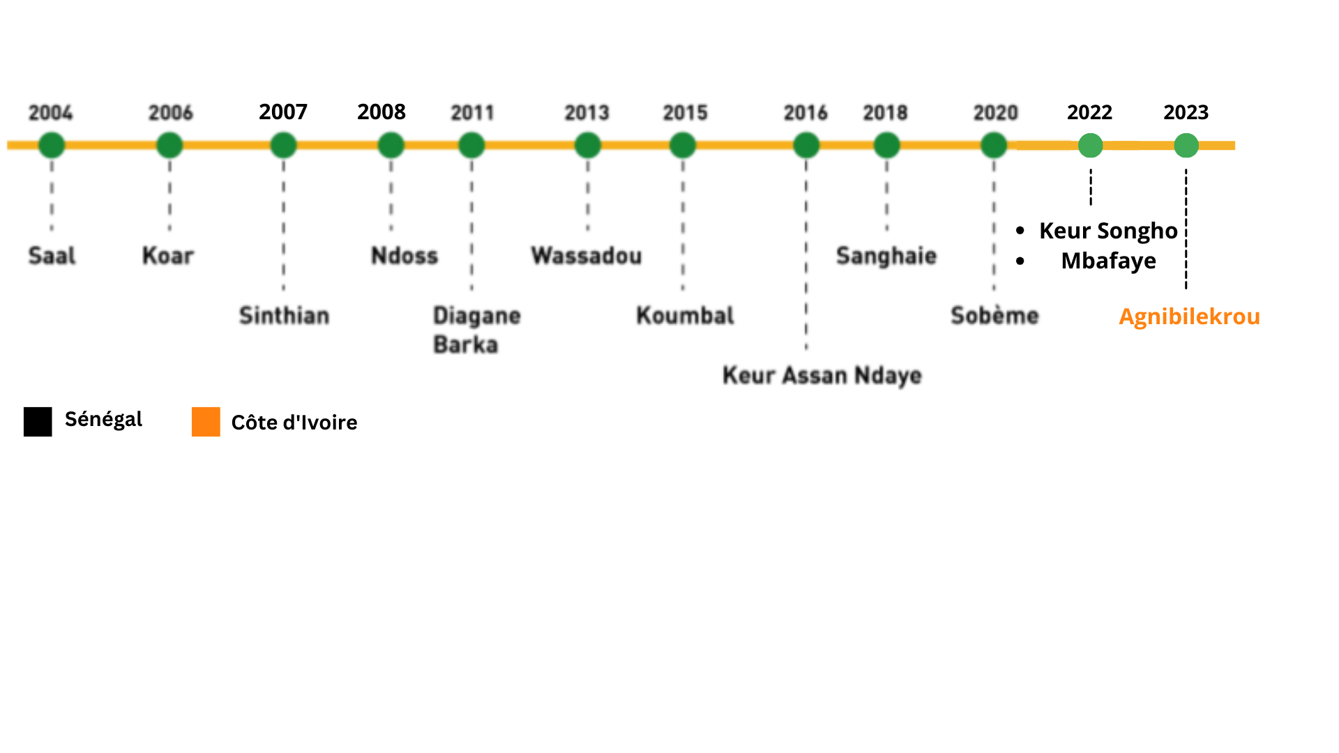 Ecoles RDE dates